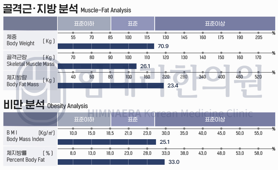 [30대 여성]체중관리 치료 경과 사례