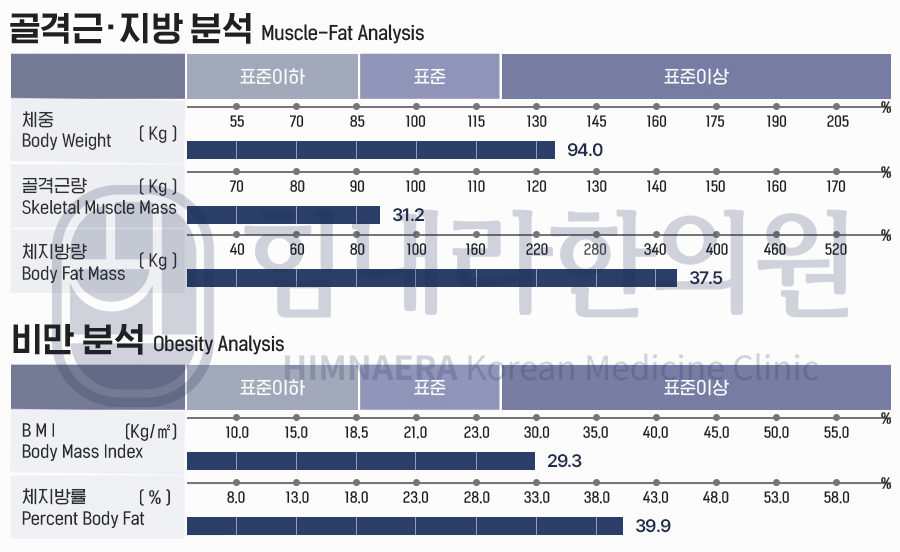 [30대 남성]체중관리 치료 경과 사례